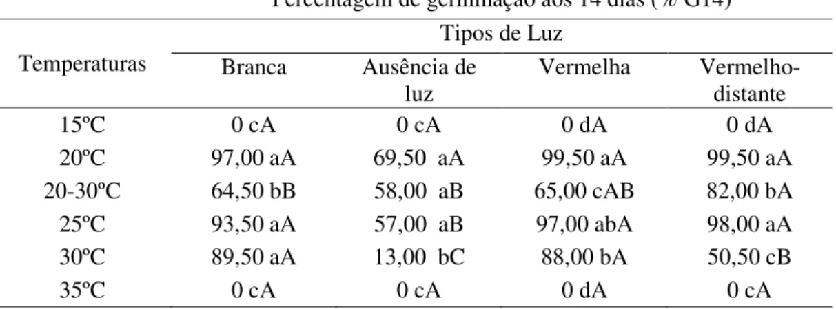 Tabela 6 – Valores dos percentuais de germinação aos 14 dias (% G14) das sementes  de mandacaru (Cereus jamacaru D.C.), sob diferentes tipos de luz e temperatura