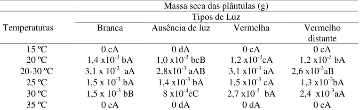 Tabela 9 – Valores médios da matéria seca das plântulas (MSP) de mandacaru (Cereus  jamacaru D.C.) após 14 dias, sob diferentes tipos de luz e temperatura