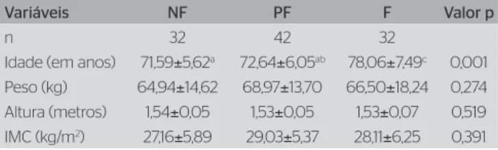 Tabela 1. Característica da população estudada quanto à idade, peso,  altura e índice de massa corporal