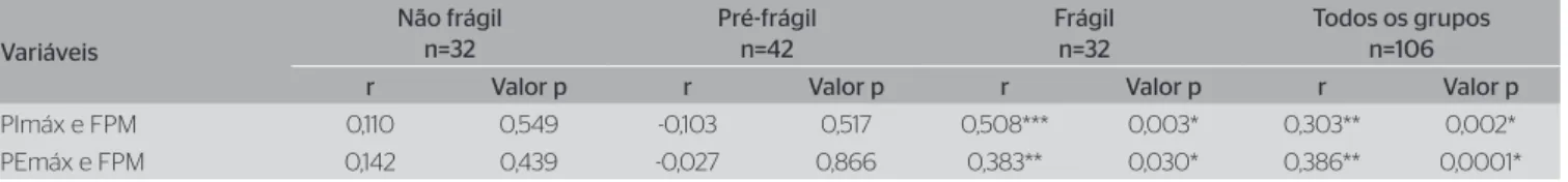 Tabela 2. Correlações entre as medidas de Força Muscular Respiratória e de Força de Preensão Manual considerando-se os grupos de forma isolada e  em conjunto Variáveis Não frágiln=32 Pré-frágiln=42 Frágiln=32 Todos os gruposn=106 r Valor p r Valor p r Valo