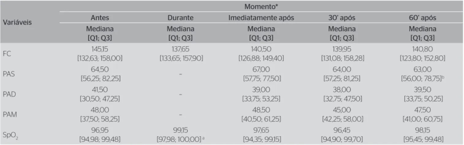 Tabela 2. Comparação da variação de parâmetros hemodinâmicos entre os momentos antes, durante, imediatamente depois, 30 minutos depois e 60  minutos depois da aplicação da ventilação não invasiva