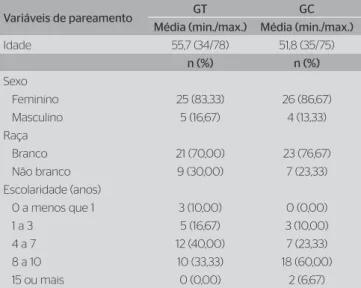 Tabela 1. Caracterização do Grupo Teste e do Grupo Controle segundo as  variáveis de pareamento