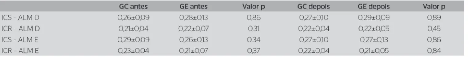 Tabela 4. Comparação entre grupo controle e grupo experimental antes e depois do uso de salto alto