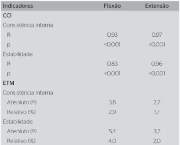 Tabela 1. Confiabilidade e precisão da medida de flexão e extensão de  joelho