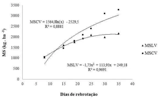 Figura 10- Evolução da massa seca de colmo verde e de lâminas foliares verdes em capim- capim-canarana em rebrotação  