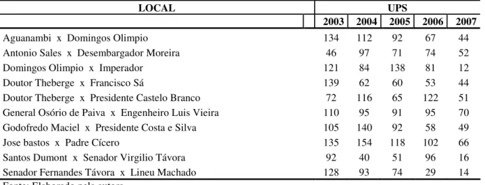 Tabela 7 – Cruzamentos com instalação de REV´s conforme UPS de 2003 a 2007  