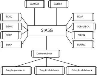 Figura 2 - Subsistemas SIASG 