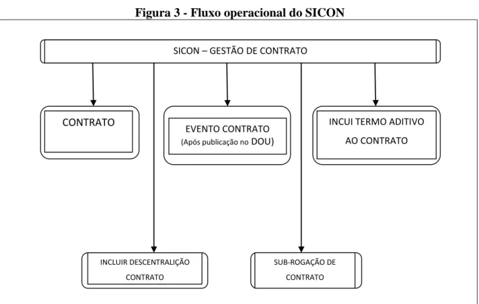 Figura 3 - Fluxo operacional do SICON 