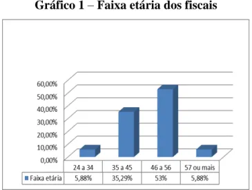 Gráfico 1  –  Faixa etária dos fiscais 