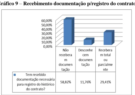 Gráfico 9  –  Recebimento documentação p/registro do contrato 