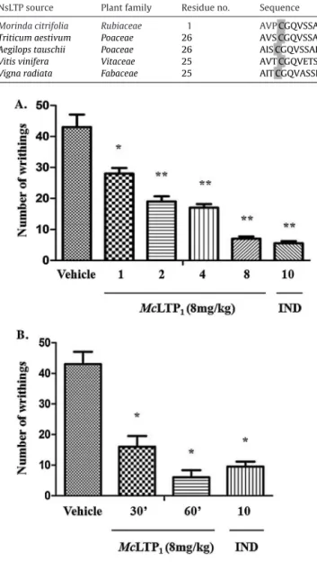 Fig. 5. Evaluation of thermal stability of the purified McLTP 1 using an acetic acid induced writhing response in mice