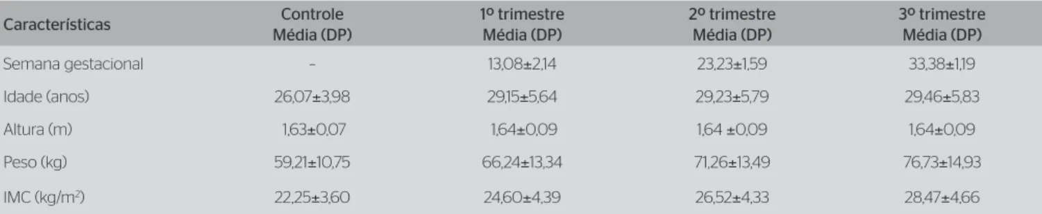 Tabela 1. Características antropométricas das participantes dos Grupos Características Controle Média (DP) 1º trimestreMédia (DP) 2º trimestreMédia (DP) 3º trimestreMédia (DP) Semana gestacional – 13,08±2,14 23,23±1,59 33,38±1,19 Idade (anos) 26,07±3,98 29