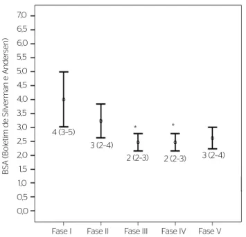Gráfico 1. Variação do boletim de Silverman e Andersen nas diferentes  fases do estudo, expressos em mediana e intervalo interquartílico  (25–75%) * vs