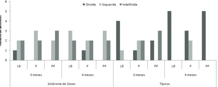 Figura 1. Preferência podal de lactentes com síndrome de Down e típicos nas condições experimentais Linha de Base (LB), Peso (P) e Pós-peso (PP) aos  três e quatro meses de idade 