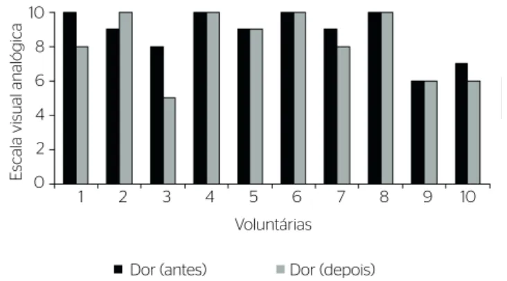 Figura 1. Nível de dor na escala visual analógica mensurada antes e após  uma hora da intervenção fisioterapêutica