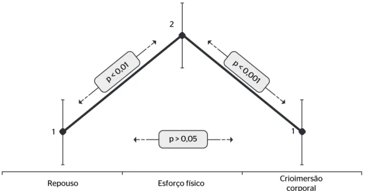 Figura 1. Análise da variação do grau do estresse oxidativo no plasma em repouso, após o esforço físico e após a crioimersão corporal a 10°C por 10 minutos