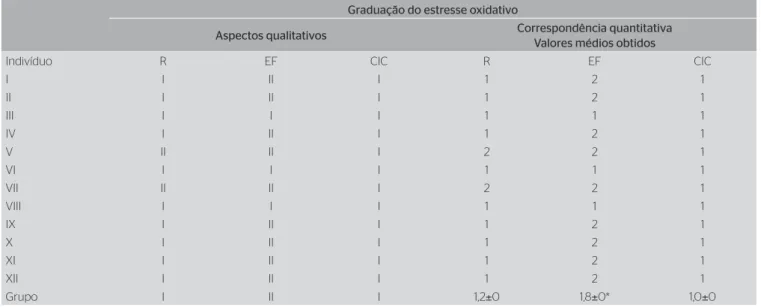 Tabela 2. Aspectos qualitativos individuais dos graus de variação da morfologia do estresse oxidativo e suas respectivas correspondências quantitativas  em repouso, após o esforço físico e após a crioimersão corporal