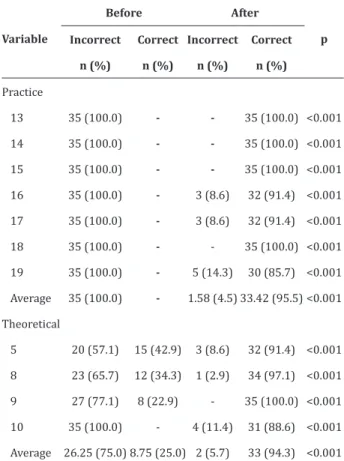 Table 3 - Distribution of correct and incorrect items in  the evaluation of the skills and knowledge of the  Con-tent 3 - Use of automatic external defibrillator