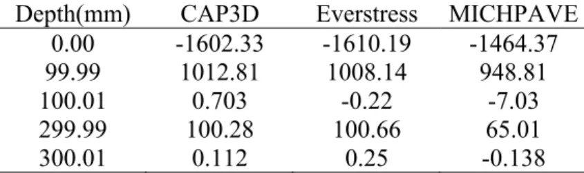 Table 2. Comparison of vertical stresses (kPa). 