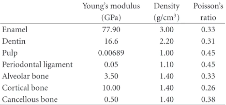 Table 1: Physical-mechanical properties of the elements compris- compris-ing the dentoalveolar articulation.