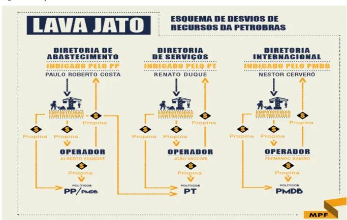 Figura 1 – Esquema de desvio de recursos da Petrobras 
