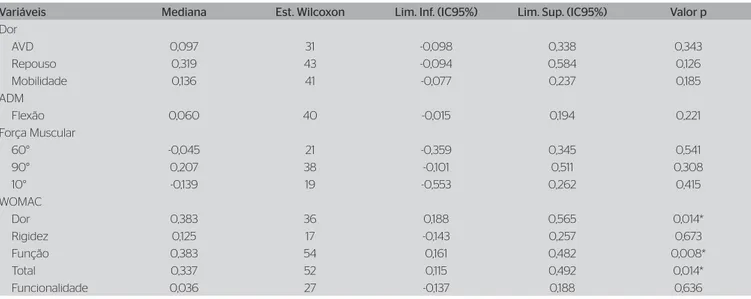 Tabela 2. Escores padronizados da dor, mobilidade, amplitude de movimento, força muscular, variáveis da Western Ontario and McMaster Universities 
