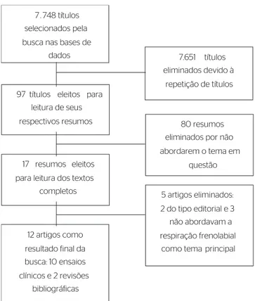 Figura 1. Fluxograma das informações sobre as diferentes etapas da busca