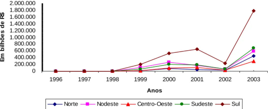 Figura 1 – Evolução do crédito do PRONAF por regiões no período de 1996 a 2003  Fonte: Martins, Alencar e Mendonça (2006) 