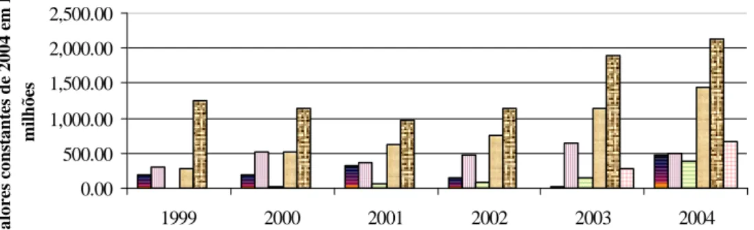 Figura 2: Desempenho do PRONAF Crédito no Brasil por enquadramento: 1999 a 2004  Fonte: Silva, Corrêa e Neder (2006) 