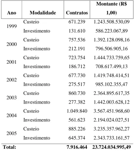 Tabela 2 - Número de contratos e montante do crédito rural do PRONAF por  modalidade. Brasil, 1999 - 2005