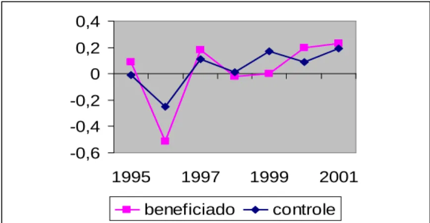 Figura 3 - Comparação entre taxas de crescimento da produtividade                                       (com base no índice Torqvist-Theil) 