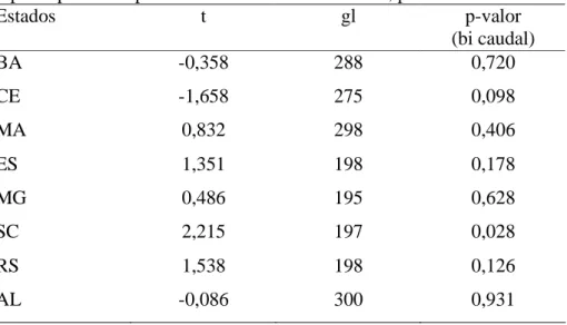Tabela 3 - Testes t para diferenças de média do log natural da renda domiciliar                     per capita entre produtores com e sem PRONAF, por U.F
