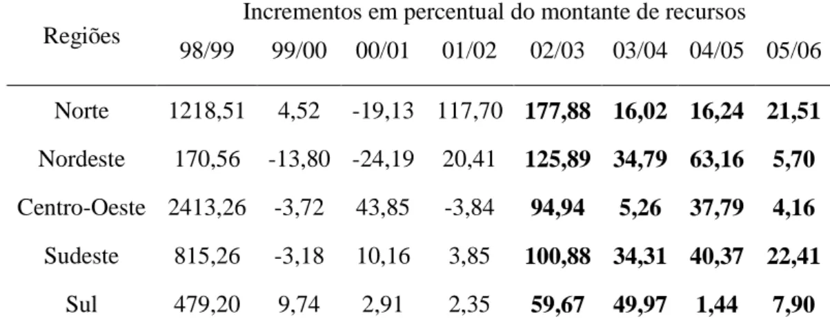 Tabela 4 - Incrementos anuais do montante de recursos do PRONAF nas regiões              do Brasil, em percentual