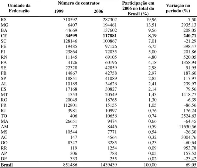 Tabela 6 - Distribuição dos contratos do PRONAF por unidade da federação no período                   1999 – 2006  Número de contratos  Unidade da  Federação  1999  2006  Participação em 2006 no total do  Brasil (%)  Variação no  período (%)  RS  310592  2