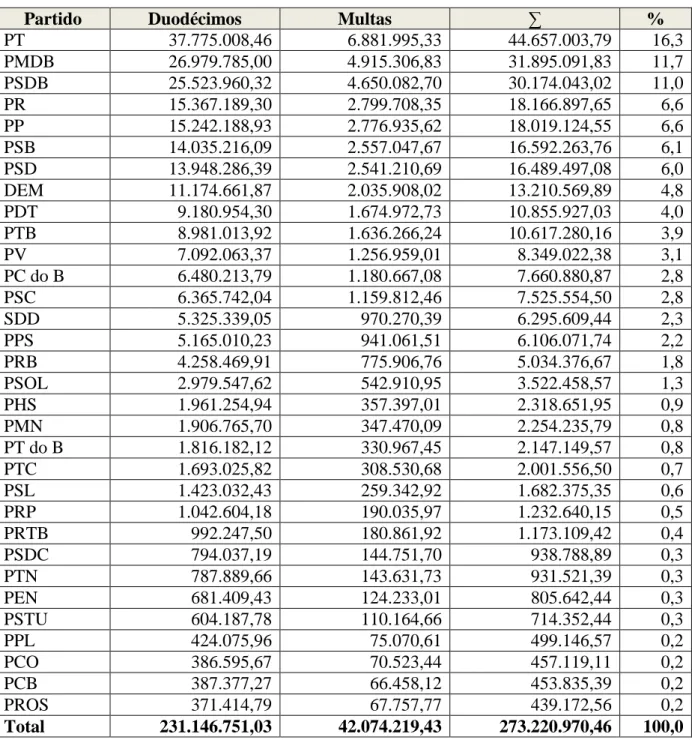 Tabela 3  –  Distribuição de valores do Fundo Partidário aos partidos em 2014 120