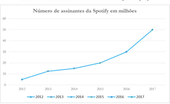 Gráfico 2. Crescimento massivo do número de assinantes do aplicativo Spotify. 