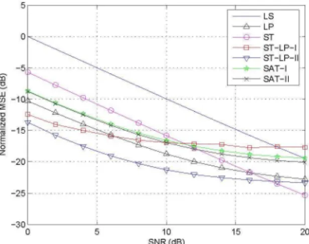Fig. 5. Normalized MSE vs. SNR for different estimators.