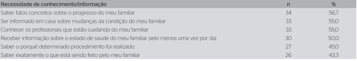 Tabela 1. Necessidade de conhecimento/ ou informação dose familiares de pacientes internados em Unidade de Terapia Intensiva, UTI, Hospital de  Clínicas da Universidade Estadual de CampinasC/UNICAMP,  Campinas, São Paulo, Brasil (n=60)