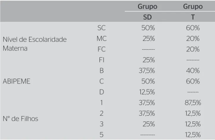 Tabela 1. Caracterização das famílias dos participantes quanto ao nível de  escolaridade, nível socioeconômico e quantidade de filhos