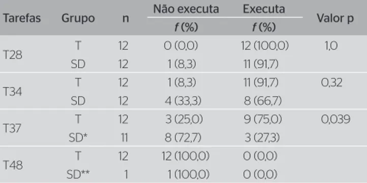 Tabela 4. Distribuição da frequência de respostas entre os grupos T e SD  para as provas da série preensão