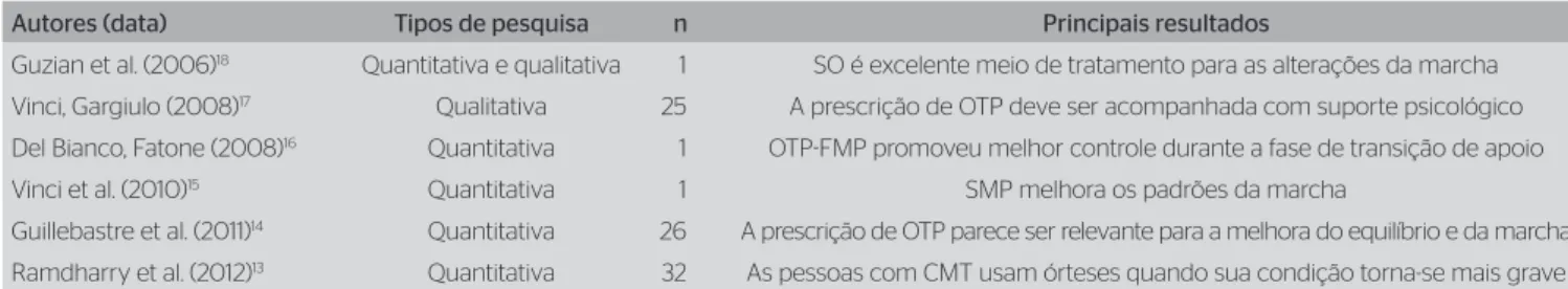 Tabela 1. Estudos sobre o uso de órteses tornozelo-pé em Charcot-Marie-Tooth