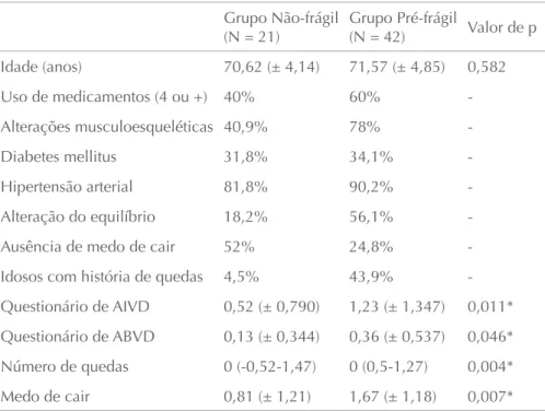 Tabela 1 Variáveis demográficas e clínicas – Média (± DP), mediana 