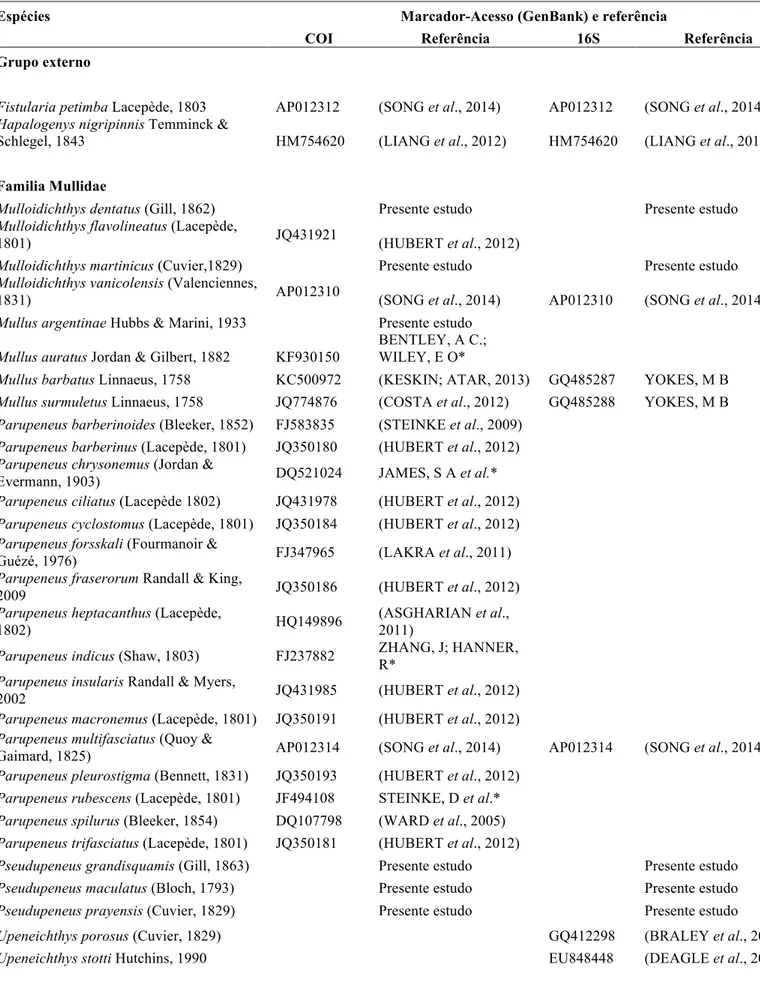 Tabela 4 - Espécies analisadas na filogenia da família Mullidae para os marcadores COI e 16S