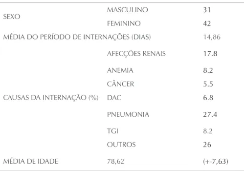 Tabela 1 Características dos pacientes internados de Janeiro à 
