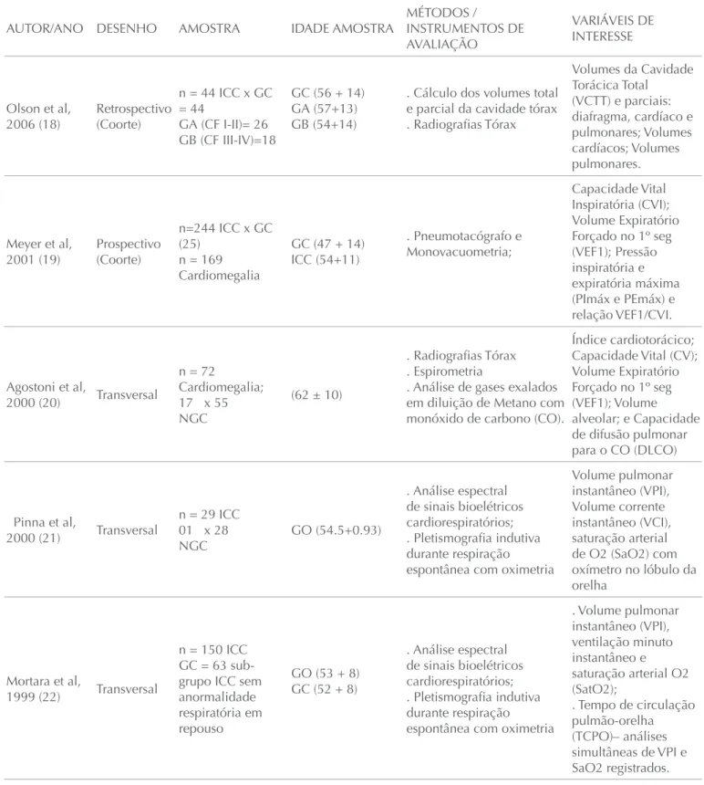 Tabela 1  Estudos selecionados para revisão sistemática e suas características quanto ao desenho do estudo, 