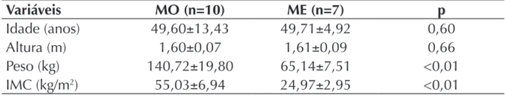 Tabela 2. Pressões respiratórias estáticas máximas preditas e obtidas de  mulheres obesas mórbidas (MO) e eutróficas (ME)