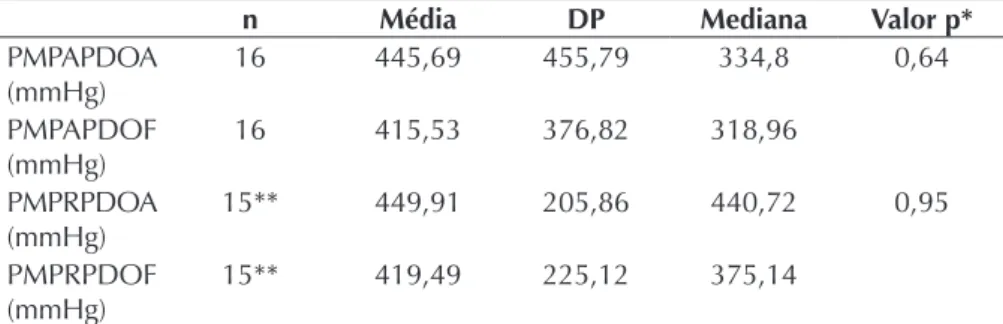 Tabela 5.  Distribuição dos dados para as variáveis de distribuição da pressão  plantar esquerda em estudo, por meio do número de indivíduos (n),  média, desvio padrão (DP), mediana e intervalo interquartílico (IIQ),  valor p para o teste de Wilcoxon, come