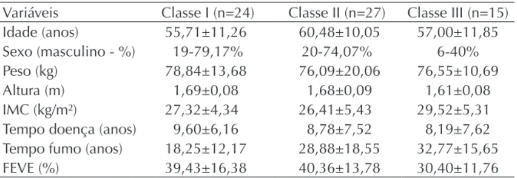 Tabela 1.  Variáveis clínicas e antropométricas da amostra