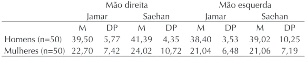 Tabela 3.  Resultados do coeficiente de correlação intracIasse para os testes das  mãos direita e esquerda com os dinamômetros Jamar e Saehan