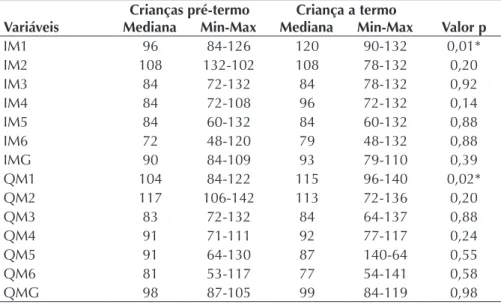 Tabela 2. Comparação das idades motoras e quocientes motores entre os  grupos de crianças pré-termo e a termo